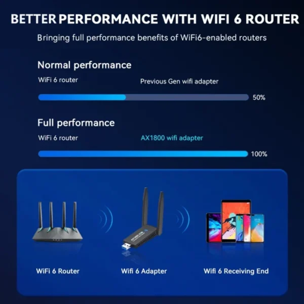 5G 6G 1800Mbps Wireless Network Card USB 3.0 WIFI Adapter Dual Band Usb3.0 Lan Ethernet Driver Free Bluetooth5.0 Adapter for PC 6